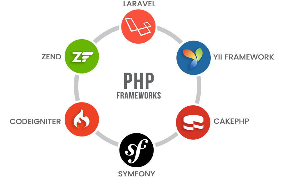 Kandid Technologies | PHP Developement | Technology